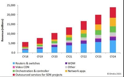Omdia观察 网络自动化浪潮驱动运营商SDN投资持续增长至2024年，基础软件服务成关键支柱