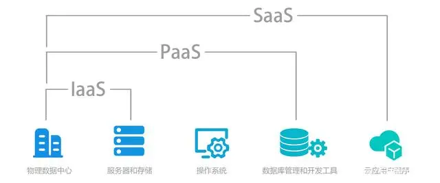 IaaS、PaaS与SaaS 云计算基础软件服务的三大模式